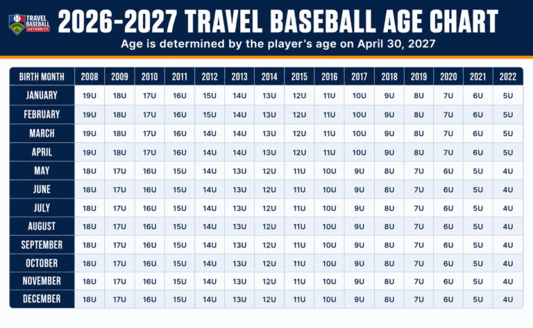 Travel baseball age chart and calculator